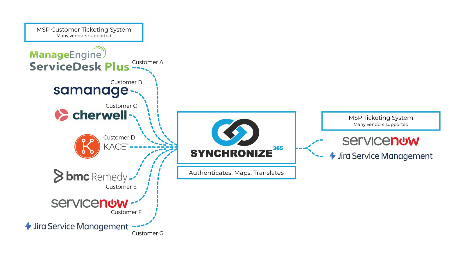 Synchronize365 sits between multiple customer ticketing systems (ManageEngine ServiceDesk Plus, Samanage, Cherwell, Quest KACE, BMC Remedy, ServiceNow, Jira Service Management) and the MSP ticketing system (ServiceNow, Jira Service Management), authenticating, mapping and translating tickets.